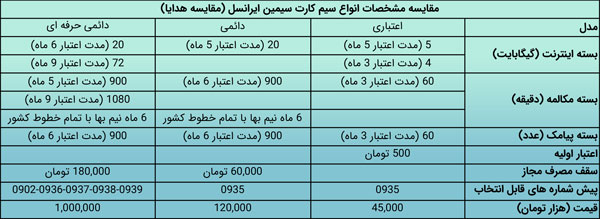 مقایسه مشخصات انواع سیم کارت سیمین ایرانسل (مقایسه هدایا)