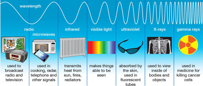 عوارض امواج الکترومغناطيسی